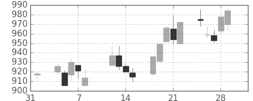 小田急の日足チャート(2013年2月)