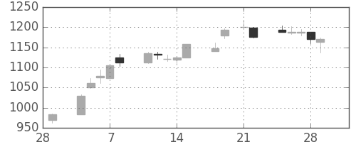 小田急の日足チャート(2013年3月)