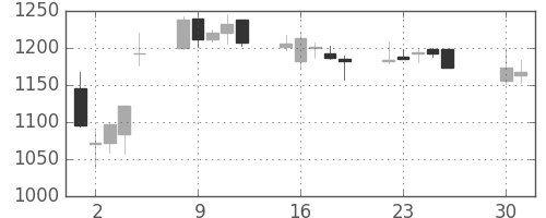 小田急の日足チャート(2013年4月)