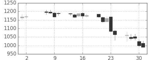 小田急の日足チャート(2013年5月)