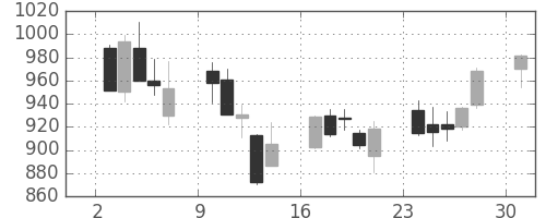 小田急の日足チャート(2013年6月)