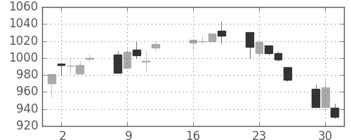 小田急の日足チャート(2013年7月)