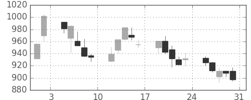 小田急の日足チャート(2013年8月)