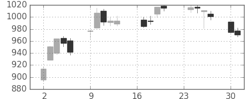 小田急の日足チャート(2013年9月)