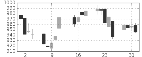 小田急の日足チャート(2013年10月)