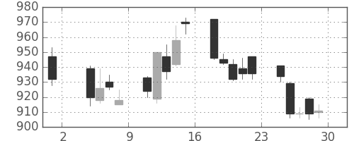 小田急の日足チャート(2013年11月)