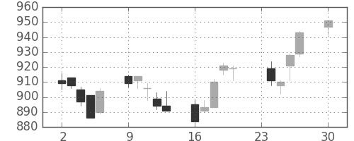 小田急の日足チャート(2013年12月)