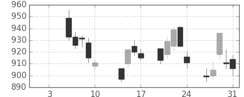 小田急の日足チャート(2014年1月)