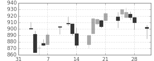 小田急の日足チャート(2014年2月)