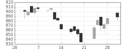 小田急の日足チャート(2014年3月)