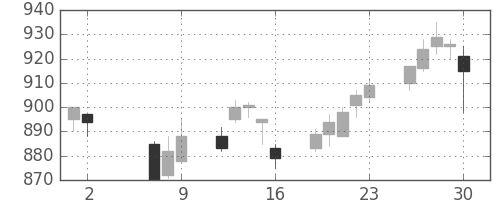 小田急の日足チャート(2014年5月)