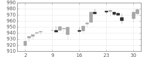 小田急の日足チャート(2014年6月)