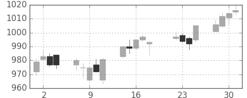 小田急の日足チャート(2014年7月)
