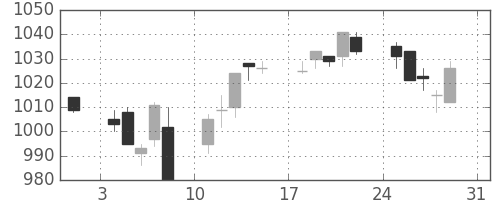 小田急の日足チャート(2014年8月)