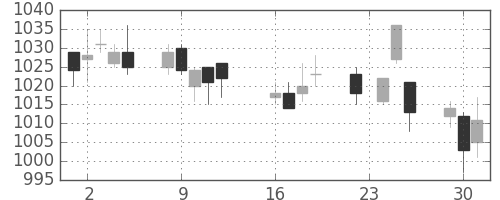 小田急の日足チャート(2014年9月)