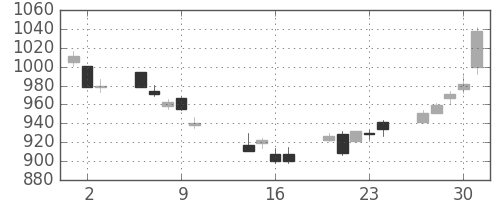 小田急の日足チャート(2014年10月)