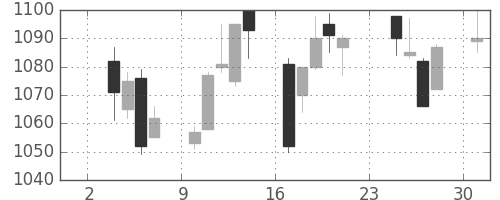 小田急の日足チャート(2014年11月)