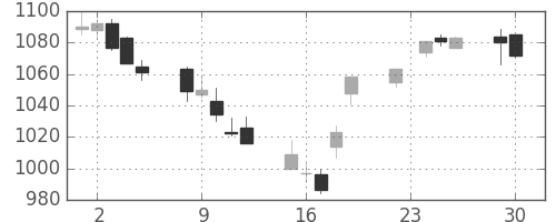 小田急の日足チャート(2014年12月)