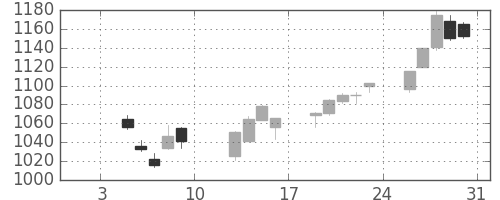 小田急の日足チャート(2015年1月)
