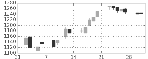 小田急の日足チャート(2015年2月)