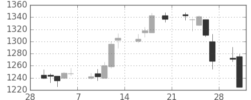 小田急の日足チャート(2015年3月)