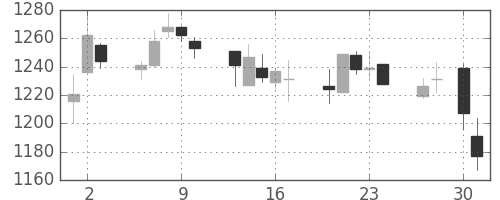 小田急の日足チャート(2015年4月)