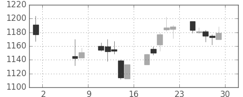小田急の日足チャート(2015年5月)