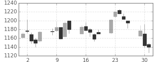 小田急の日足チャート(2015年6月)