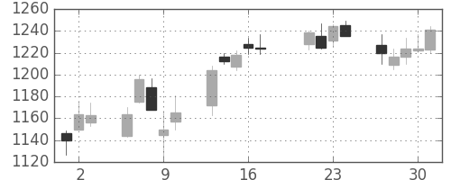 小田急の日足チャート(2015年7月)