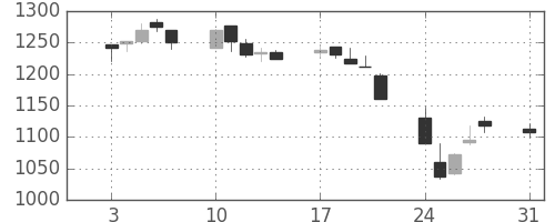 小田急の日足チャート(2015年8月)