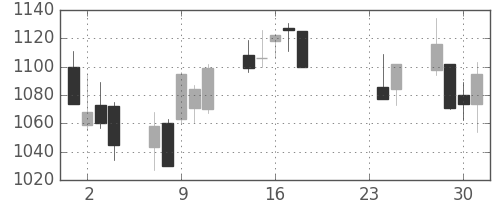 小田急の日足チャート(2015年9月)