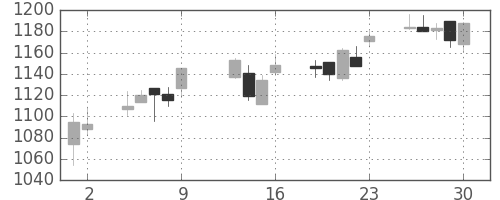 小田急の日足チャート(2015年10月)