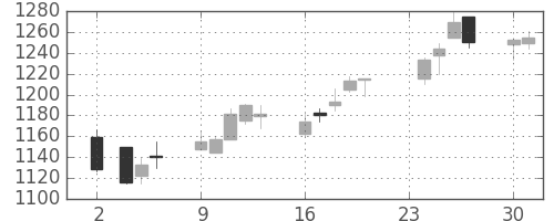 小田急の日足チャート(2015年11月)
