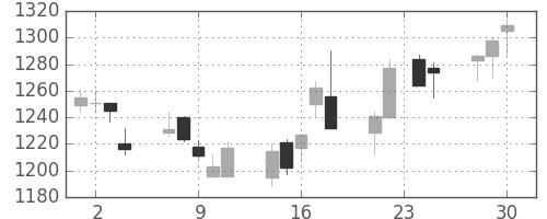 小田急の日足チャート(2015年12月)