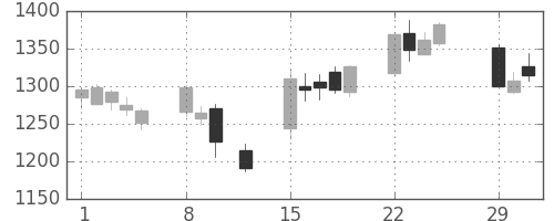 小田急の日足チャート(2016年2月)