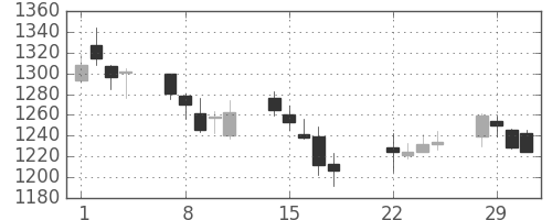 小田急の日足チャート(2016年3月)
