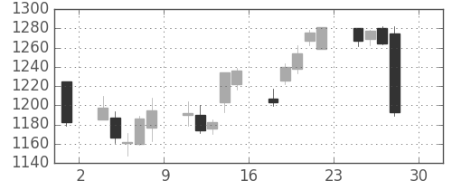 小田急の日足チャート(2016年4月)