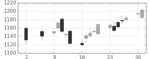 小田急の日足チャート(2016年5月)