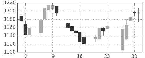 小田急の日足チャート(2016年6月)