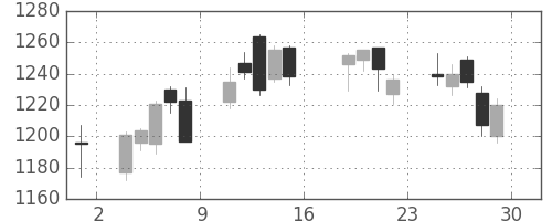 小田急の日足チャート(2016年7月)