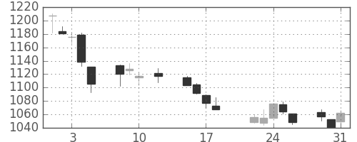 小田急の日足チャート(2016年8月)