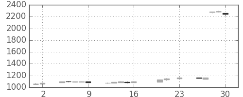 小田急の日足チャート(2016年9月)
