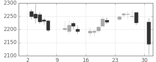 小田急の日足チャート(2016年10月)
