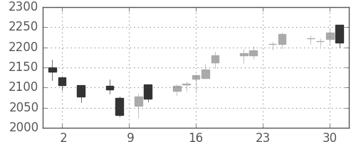 小田急の日足チャート(2016年11月)