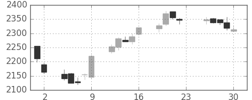 小田急の日足チャート(2016年12月)