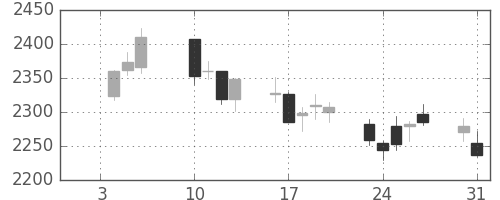 小田急の日足チャート(2017年1月)