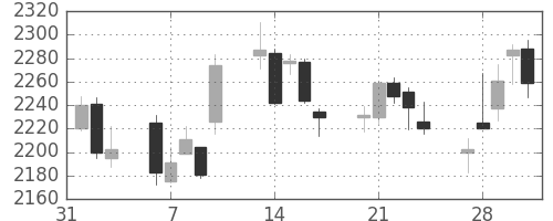 小田急の日足チャート(2017年2月)
