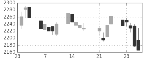 小田急の日足チャート(2017年3月)
