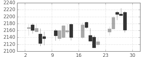 小田急の日足チャート(2017年4月)