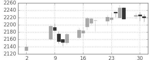 小田急の日足チャート(2017年5月)